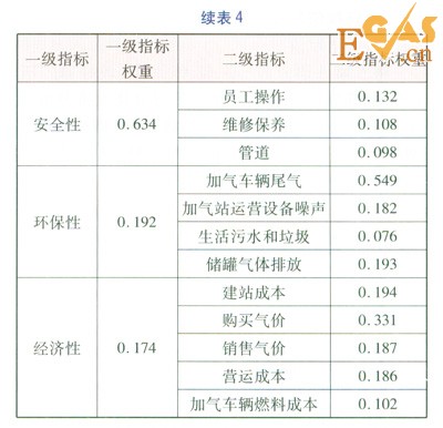 珠三角地區(qū)燃?xì)馄?chē)加氣站類型優(yōu)化分析