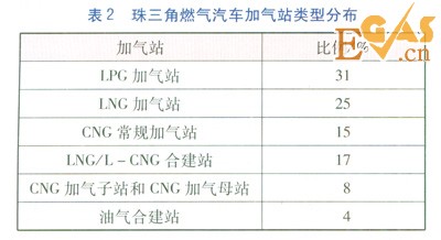 珠三角地區(qū)燃?xì)馄?chē)加氣站類型優(yōu)化分析