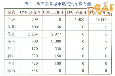 珠三角地區(qū)燃?xì)馄?chē)加氣站類型優(yōu)化分析