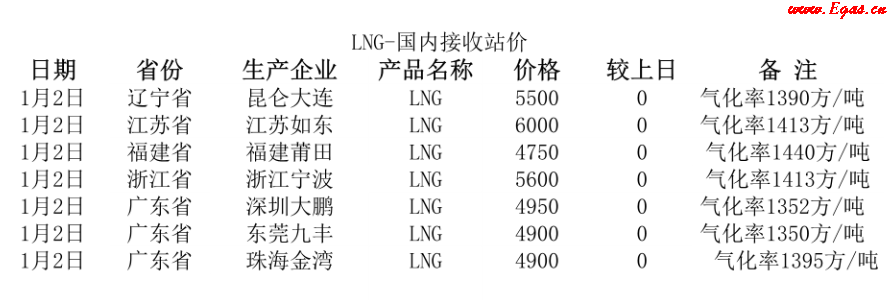 國(guó)內(nèi)<a href=http://www.nhxian.com/e/tags/?tagname=LNG target=_blank class=infotextkey>LNG</a>接收站.png