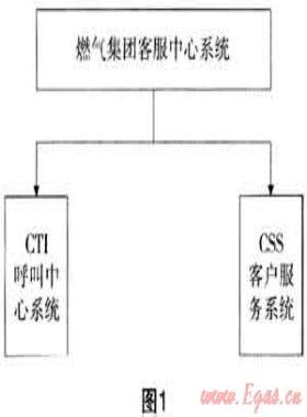 燃?xì)鈭?bào)修呼叫客戶(hù)服務(wù)系統(tǒng)開(kāi)發(fā)與應(yīng)用