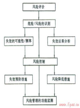 結(jié)合數(shù)字管道技術(shù)、管道完整性管理理念建立管道風(fēng)險管理系統(tǒng)