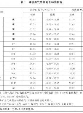 城鎮(zhèn)燃氣種類將擴大增加了液化石油氣混空氣、二甲醚氣、沼氣