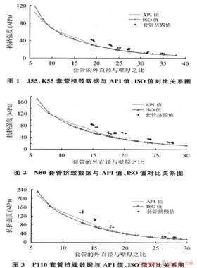對油氣井油管、套管ISO新抗擠模型的研究