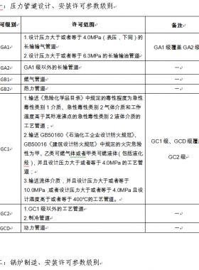 市場監(jiān)管總局關(guān)于特種設(shè)備行政許可有關(guān)事項的公告（【2019】3號）2019第3號特種設(shè)備生產(chǎn)單位許可目錄、特種設(shè)備檢驗檢測人員資格認定項目、特種設(shè)備作業(yè)人員資格認定分類與項目