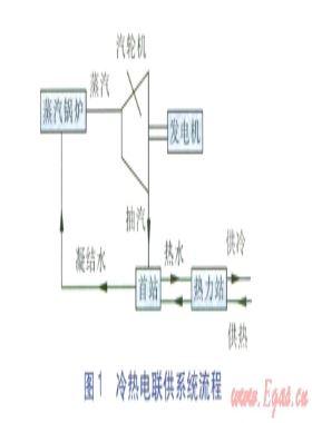 夏熱冬冷地區(qū)冷熱電聯供項目的經濟性分析