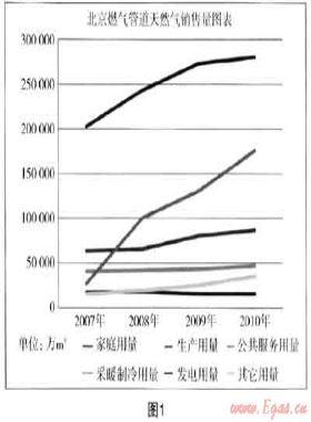 從類(lèi)型用戶管理入手 驅(qū)動(dòng)燃?xì)馄髽I(yè)可持續(xù)發(fā)展