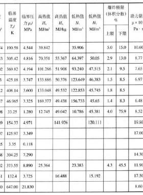 天然氣主要組分在標準狀態(tài)下的氣體常數(shù)、密度、臨界溫度、高低熱值、爆炸極限、運動粘度、低壓比熱容等物理化學(xué)性質(zhì)