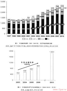 金融危機對中國燃?xì)庑袠I(yè)的影響