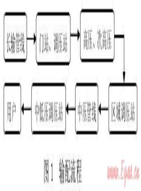 城鎮(zhèn)高壓、次高壓燃氣管道工程建設(shè)探討