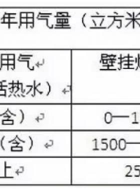 北京明起天然氣調(diào)價(jià)啦！每立方米上調(diào)3毛5