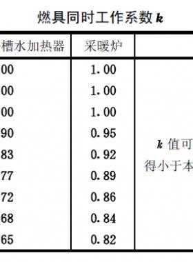 燃氣熱水器、浴槽水加熱器及采暖爐同時工作系數(shù)表