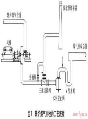 煉鋼廠(chǎng)增設(shè)一次除塵風(fēng)機(jī)及配套設(shè)施的探討