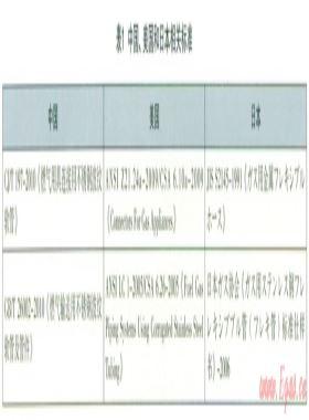 燃氣用具連接用不銹鋼波紋軟管國內(nèi)外相關標準比較及淺析