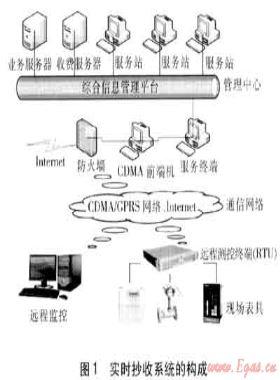非居民用戶實(shí)時抄表與用戶管理系統(tǒng)