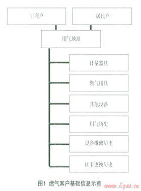 基于移動(dòng)互聯(lián)網(wǎng)的燃?xì)獍踩鳂I(yè)服務(wù)平臺的應(yīng)用設(shè)計(jì)和實(shí)踐