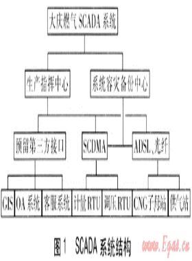 信息技術(shù)在大慶燃氣的開發(fā)與應(yīng)用