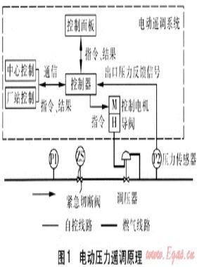 壓力遙調(diào)系統(tǒng)在燃氣輸配的應用