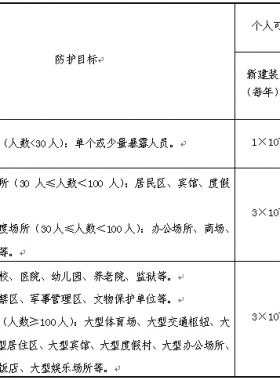 《危險化學品生產(chǎn)、儲存裝置個人可接受風險標準和社會可接受風險標準(試行)》(國家安全監(jiān)管總局公告2014年第13號)